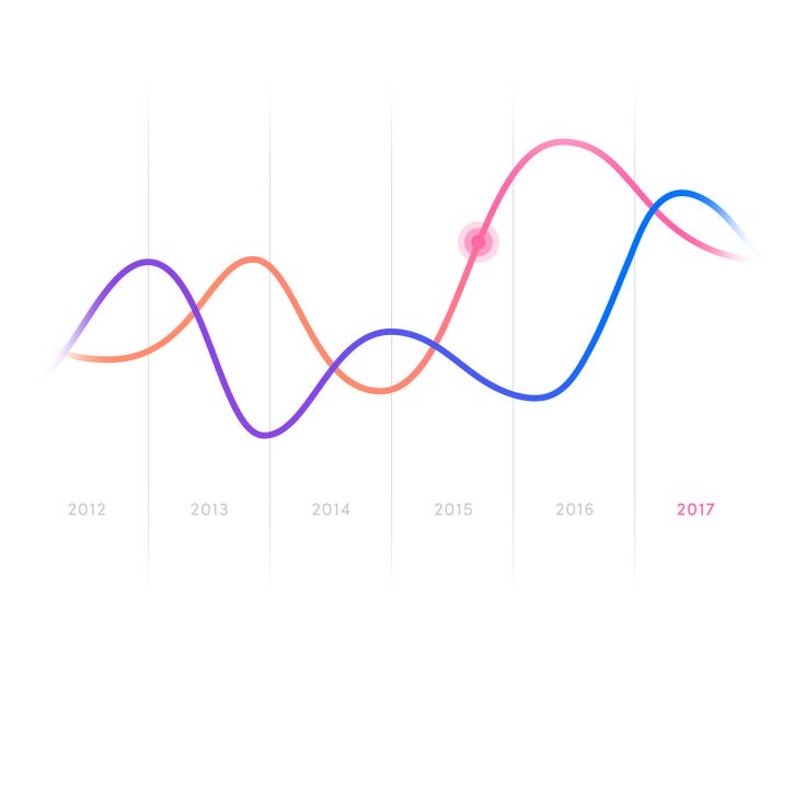 Line chart showing activity changing over time